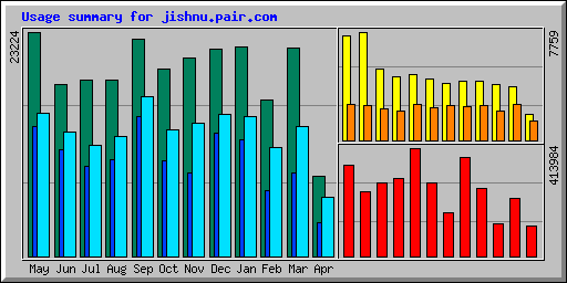 Usage summary for jishnu.pair.com
